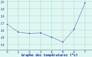 Courbe de tempratures pour Siracusa