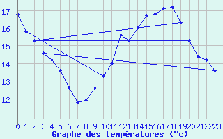 Courbe de tempratures pour Dounoux (88)