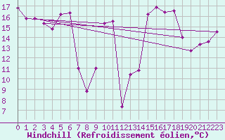 Courbe du refroidissement olien pour Chasseral (Sw)