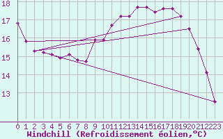 Courbe du refroidissement olien pour Saint-Philbert-sur-Risle (27)