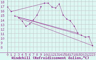Courbe du refroidissement olien pour Hohenpeissenberg