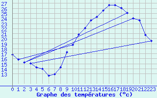 Courbe de tempratures pour Dax (40)