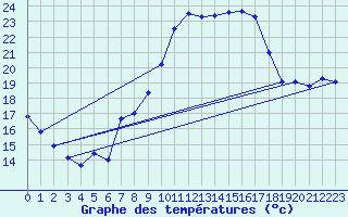 Courbe de tempratures pour Jan