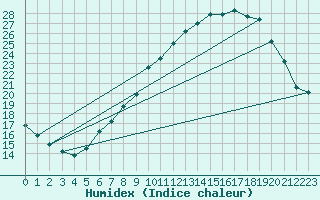 Courbe de l'humidex pour Sint Katelijne-waver (Be)