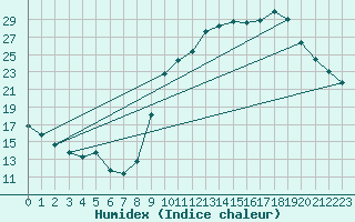 Courbe de l'humidex pour Bouligny (55)