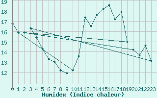 Courbe de l'humidex pour Mont-Saint-Vincent (71)