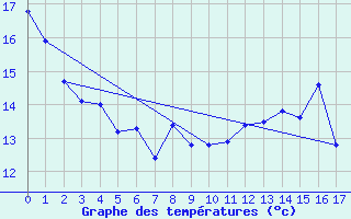 Courbe de tempratures pour Polom