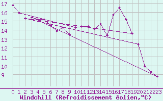 Courbe du refroidissement olien pour Sattel-Aegeri (Sw)