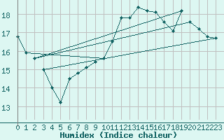Courbe de l'humidex pour Ouessant (29)