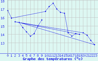 Courbe de tempratures pour Belm