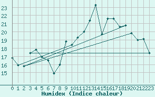 Courbe de l'humidex pour Le Touquet (62)