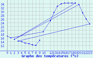 Courbe de tempratures pour Potes / Torre del Infantado (Esp)