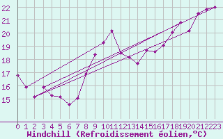 Courbe du refroidissement olien pour Le Touquet (62)