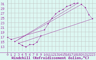 Courbe du refroidissement olien pour Saint-Martial-de-Vitaterne (17)