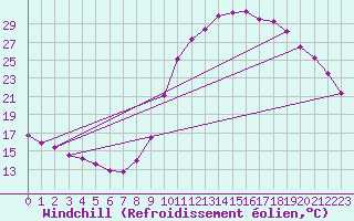 Courbe du refroidissement olien pour Trelly (50)