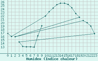 Courbe de l'humidex pour Jerez de Los Caballeros