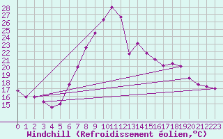 Courbe du refroidissement olien pour Wynau