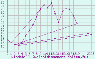Courbe du refroidissement olien pour Sighetu Marmatiei