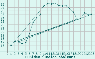 Courbe de l'humidex pour Les Charbonnires (Sw)