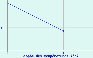 Courbe de tempratures pour Regensburg