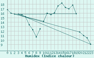 Courbe de l'humidex pour Orly (91)