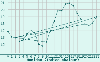 Courbe de l'humidex pour Cambrai / Epinoy (62)