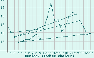 Courbe de l'humidex pour Nancy - Essey (54)