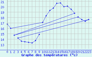 Courbe de tempratures pour Trgueux (22)
