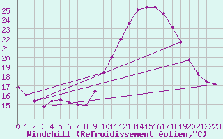 Courbe du refroidissement olien pour Mcon (71)