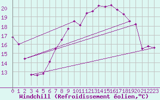 Courbe du refroidissement olien pour Stuttgart / Schnarrenberg