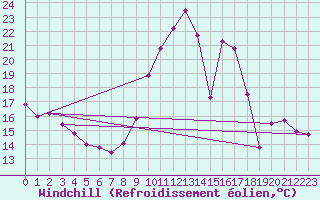 Courbe du refroidissement olien pour Aizenay (85)