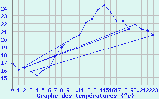 Courbe de tempratures pour Gersau