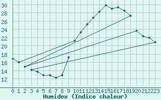 Courbe de l'humidex pour Embrun (05)
