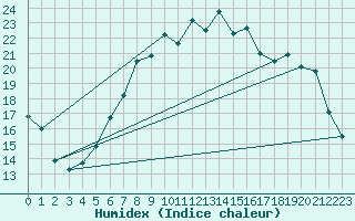 Courbe de l'humidex pour Itzehoe