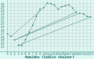 Courbe de l'humidex pour Lahr (All)