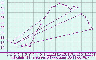 Courbe du refroidissement olien pour Ble / Mulhouse (68)