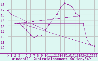 Courbe du refroidissement olien pour Herbault (41)