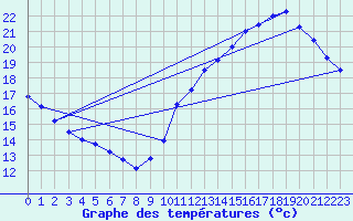 Courbe de tempratures pour Souprosse (40)