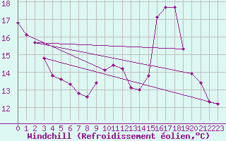 Courbe du refroidissement olien pour Rochefort Saint-Agnant (17)