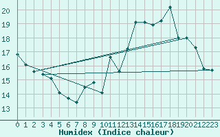 Courbe de l'humidex pour Villacoublay (78)