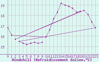 Courbe du refroidissement olien pour Guidel (56)