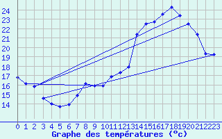 Courbe de tempratures pour Ruffiac (47)