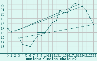 Courbe de l'humidex pour Charleroi (Be)