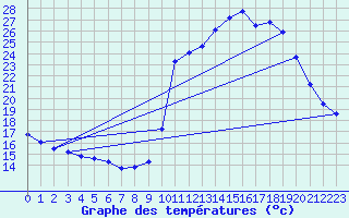 Courbe de tempratures pour Liefrange (Lu)