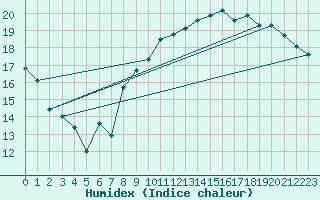Courbe de l'humidex pour Le Talut - Belle-Ile (56)