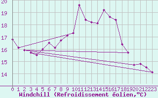 Courbe du refroidissement olien pour Goteborg