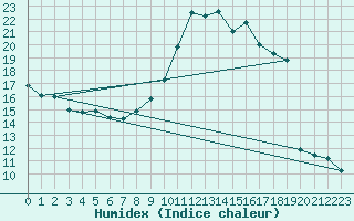 Courbe de l'humidex pour Sainte-Genevive-des-Bois (91)