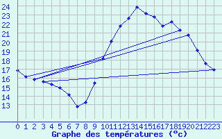 Courbe de tempratures pour Corsept (44)