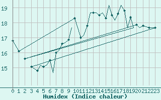 Courbe de l'humidex pour Isle Of Man / Ronaldsway Airport