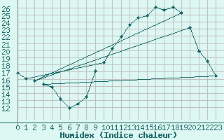 Courbe de l'humidex pour Dijon / Longvic (21)